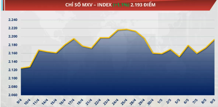 Chỉ số MXV-Index tăng hơn 1% lên mức 2.193 điểm…