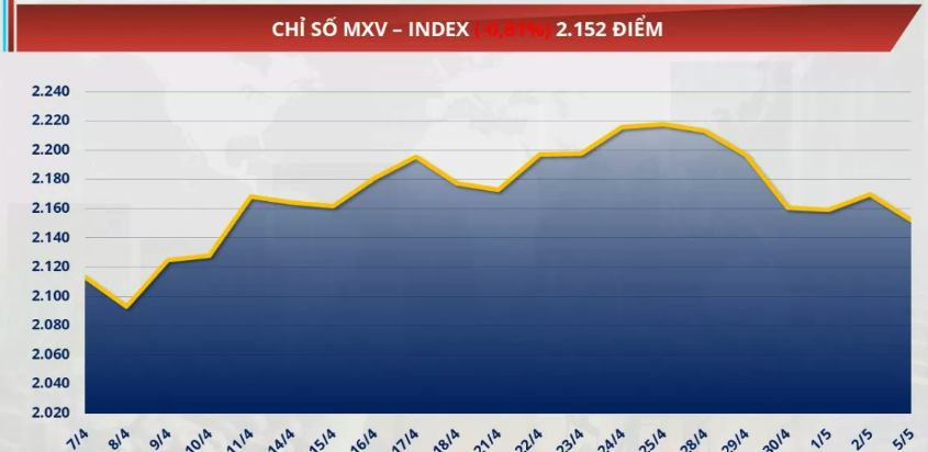 Chỉ số MXV-Index giảm 0,8% về mức 2.152 điểm