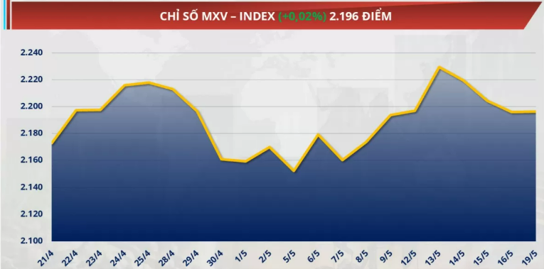 Chỉ số MXV-Index đi ngang ở mức 2.196 điểm.