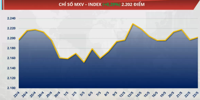 Chỉ số MXV-Index tăng gần 0,3% lên 2.202 điểm