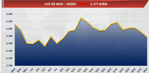 MXV-Index giảm hơn 0,6% về mức 2.177 điểm