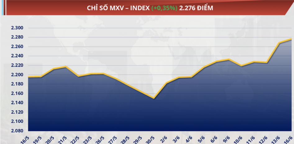 chỉ số MXV-Index tăng hơn 0,3% lên mức 2.276 điểm