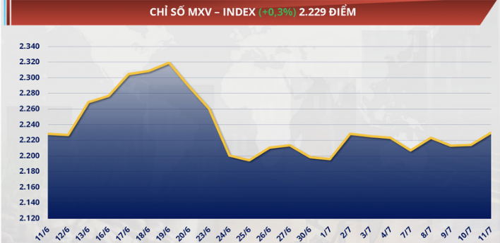chỉ số MXV-Index tăng 0,3% so với tuần trước, đạt mức 2.229 điểm