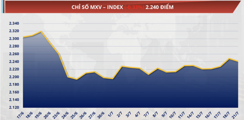 Chỉ số MXV-Index giảm hơn 0,3% về mức 2.240 điểm