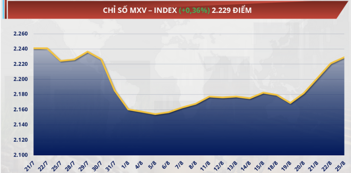 hỉ số MXV-Index nhích thêm 0,3%, lên 2.229 điểm