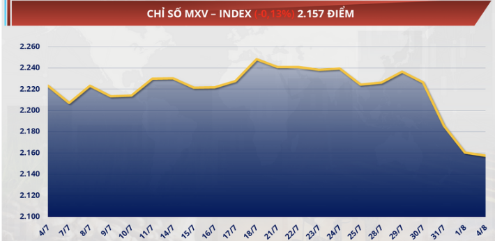 Lực bán vẫn chiếm ưu thế kéo chỉ số MXV-Index suy yếu 0,1% xuống 2.157 điểm
