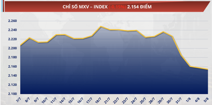 chỉ số MXV-Index giảm tiếp 0,15% nối dài đà suy yếu sang phiên thứ 5 xuống 2.154 điểm