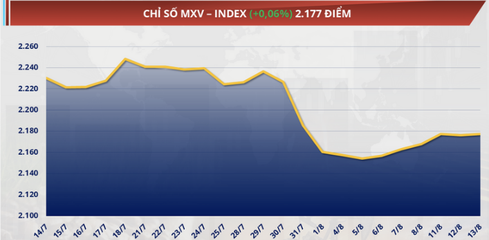Chỉ số MXV-Index nhích nhẹ 0,06% lên 2.177 điểm