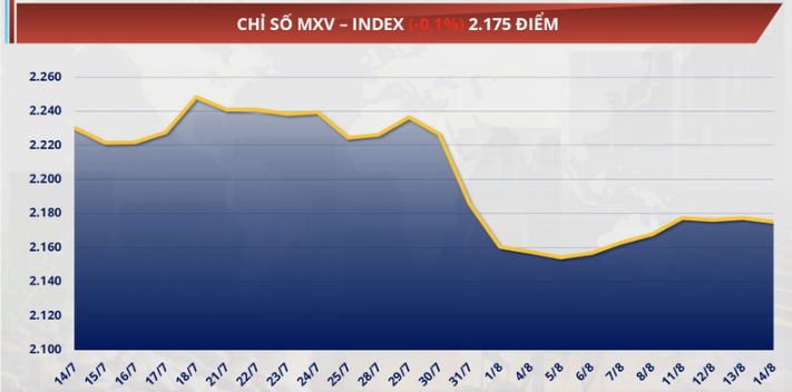 chỉ số MXV-Index giảm 0,1% xuống 2.175 điểm