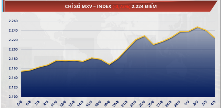 Chỉ số MXV-Index giảm 0,7% xuống 2.224 điểm