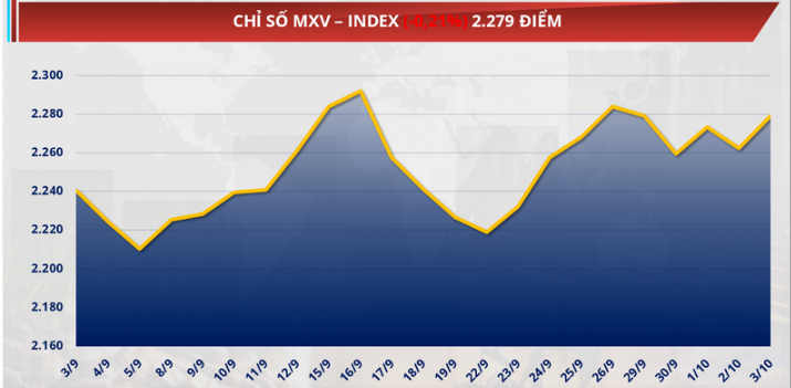 Chỉ số MXV-Index giảm hơn 0,2%, xuống còn 2.279 điểm