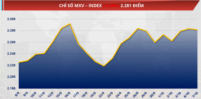Chỉ số MXV-Index hạ nhẹ 0,1% xuống 2.281 điểm