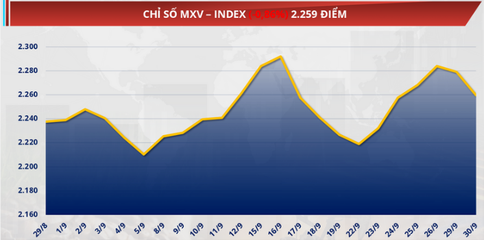 chỉ số MXV-Index giảm thêm 0,86% xuống 2.259 điểm