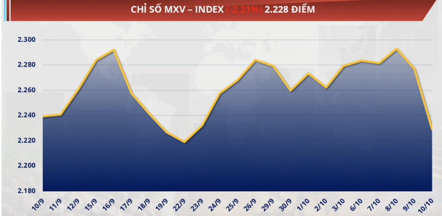 chỉ số MXV-Index đánh mất 2,2% xuống còn 2.228 điểm
