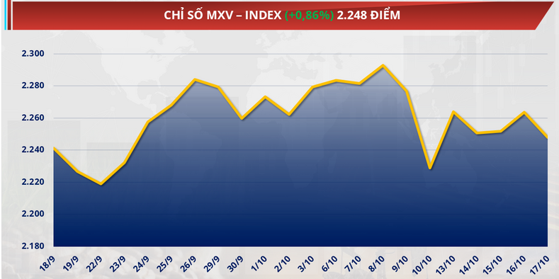 Chỉ số MXV-Index kết tuần tăng 0,8% lên 2.248 điểm