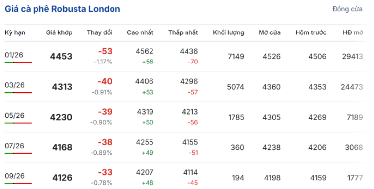 Giá cà phê robusta trên Sàn London trong phiên giao dịch ngày 24/11