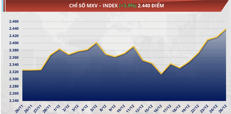 Chỉ số MXV-Index tăng 3,9%, lên 2.440 điểm