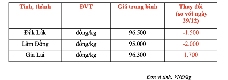 Giá cà phê trong nước hôm nay 30/12: Quay đầu giảm mạnh