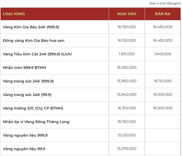 Giá vàng thương hiệu Bảo Tín Mạnh Hải được niêm yết sáng sớm ngày 20/01/2026