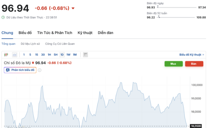 Diễn biến chỉ số DXY trong thời gian qua