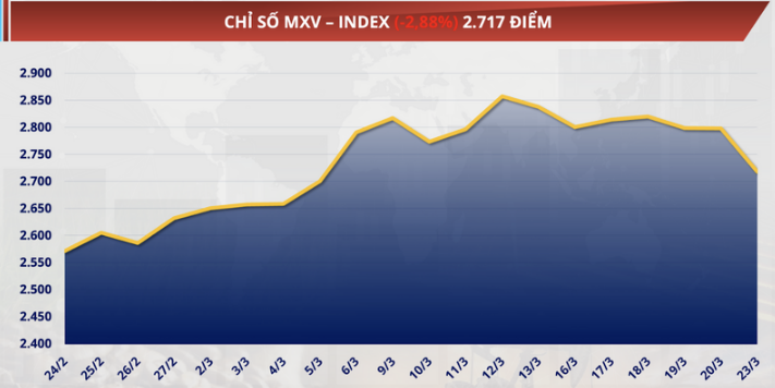 Chỉ số MXV-Index giảm mạnh 2,88% xuống 2.717 điểm - mức thấp nhất kể từ đầu tháng 3