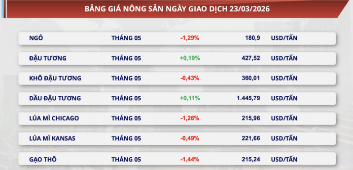 Bảng giá nông sản