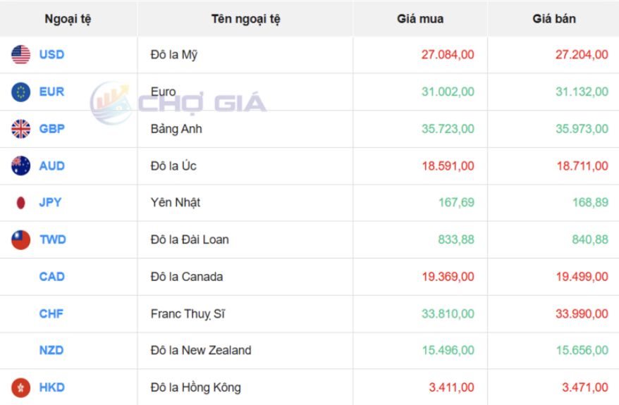 Thị trường USD “chợ đen” ngày 25/3/2026