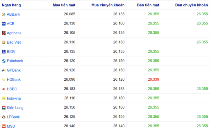 Tỷ giá USD tại một số ngân hàng hôm nay