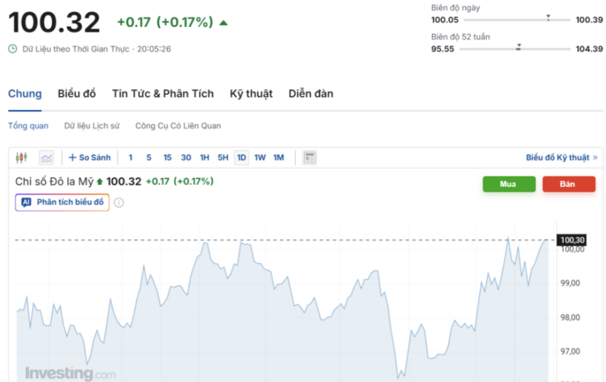 Diễn biến chỉ số DXY trong thời gian qua