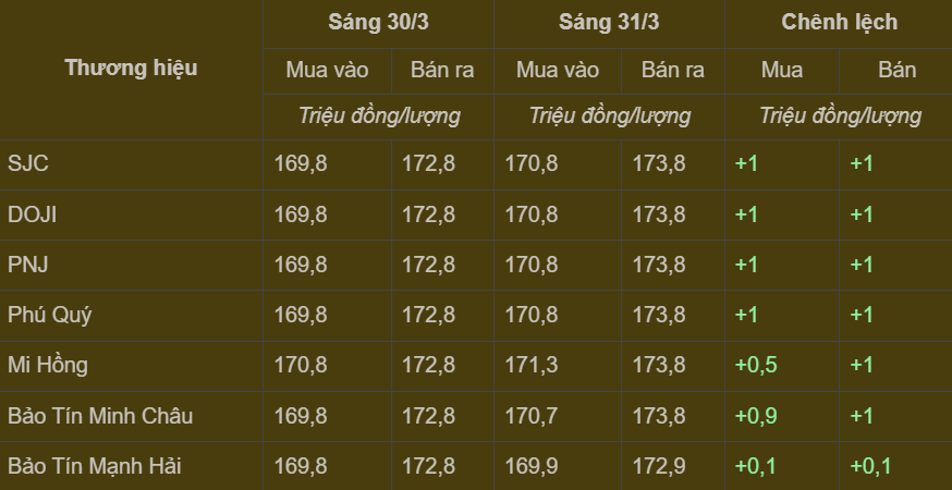 Bảng giá vàng miếng trong nước cập nhật sáng ngày 31/3