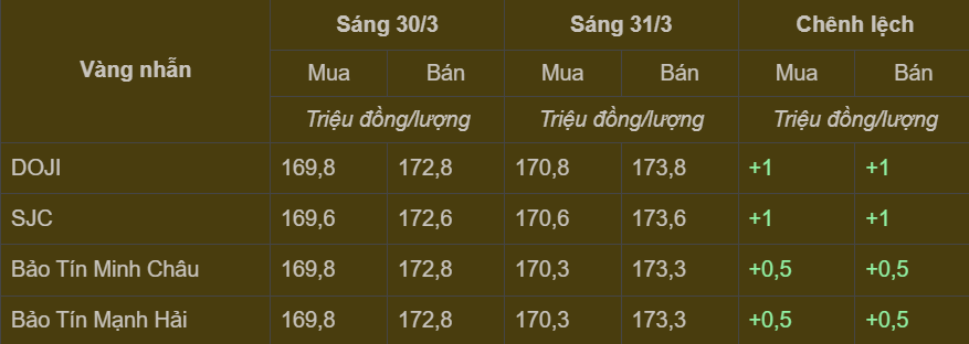 Bảng giá vàng nhẫn trong nước cập nhật sáng ngày 31/3
