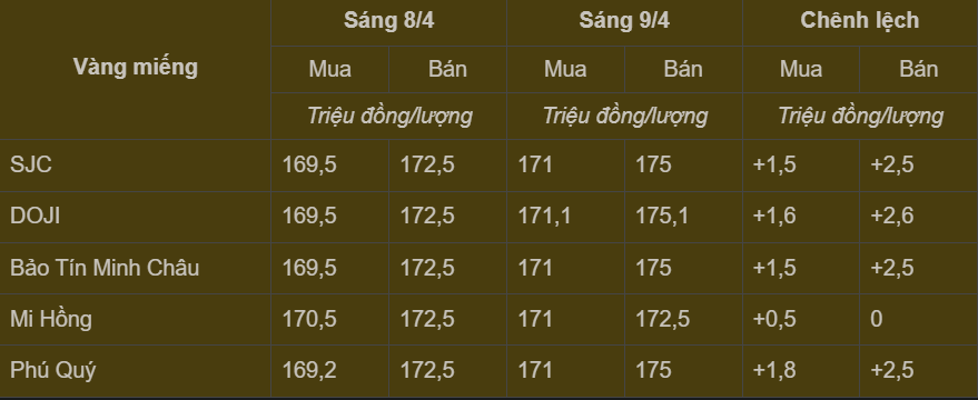 Bảng giá vàng miếng trong nước cập nhật sáng ngày 9/4