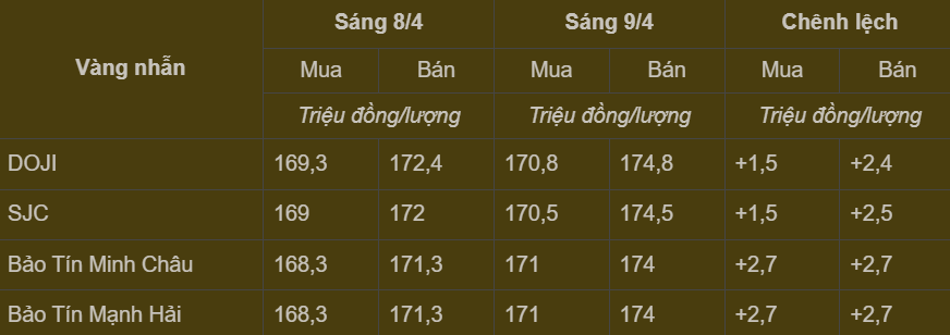Bảng giá vàng nhẫn trong nước cập nhật sáng ngày 9/4