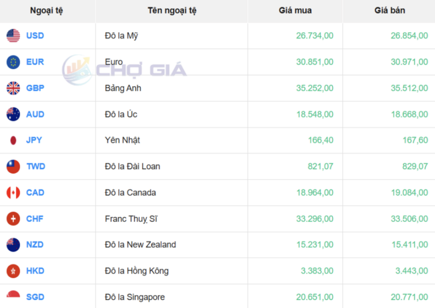 Thị trường USD “chợ đen” ngày 9/4/2026
