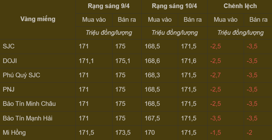 Bảng giá vàng miếng trong nước cập nhật sáng ngày 10/4