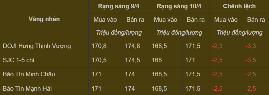 Bảng giá vàng nhẫn trong nước cập nhật sáng ngày 10/4