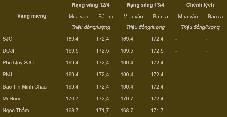 Bảng giá vàng miếng trong nước cập nhật sáng ngày 13/4