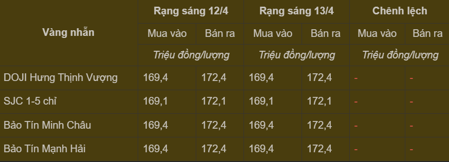 Bảng giá vàng nhẫn trong nước cập nhật sáng ngày 13/4