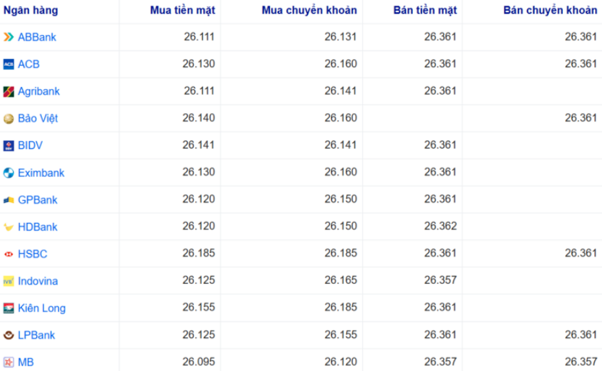 Tỷ giá USD tại một số ngân hàng hôm nay