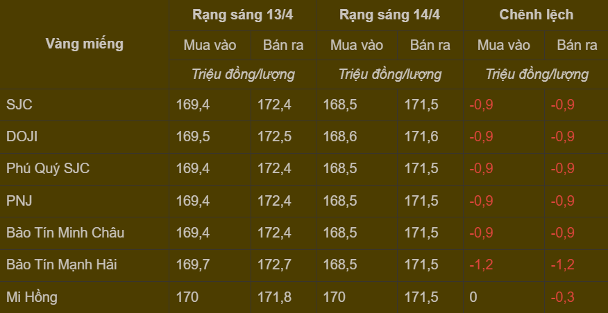 Bảng giá vàng miếng trong nước cập nhật sáng ngày 14/4