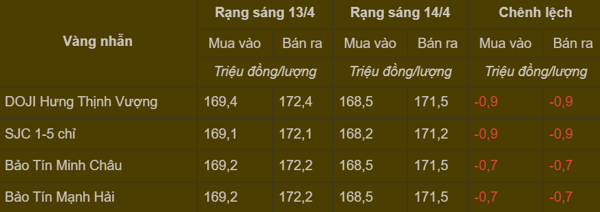 Bảng giá vàng nhẫn trong nước cập nhật sáng ngày 14/4