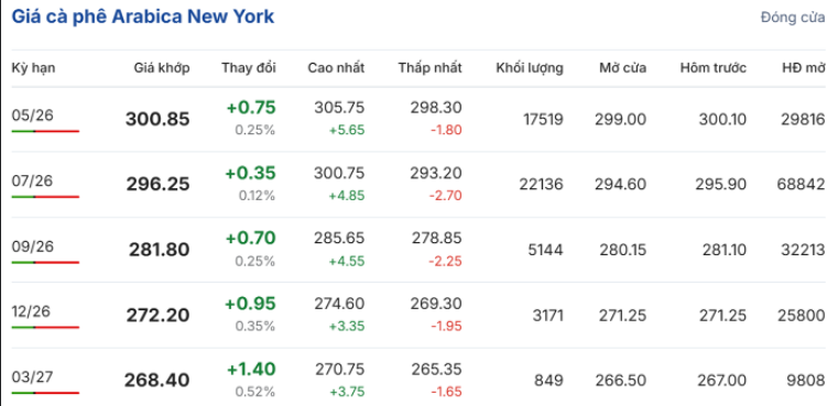 Giá cà phê arabica trên sàn New York trong phiên giao dịch ngày 13/4