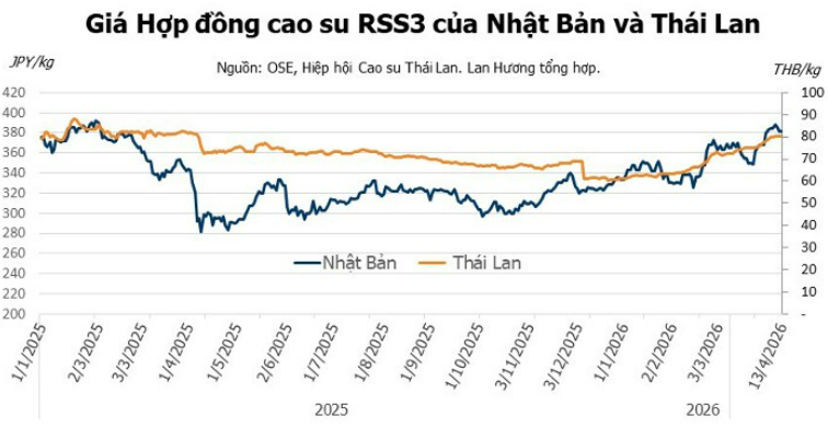 Diễn biến giá cao su kỳ hạn tại Thái Lan và Nhật Bản