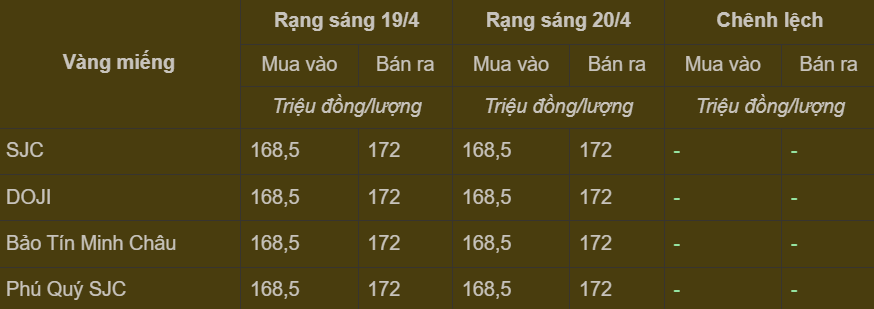Bảng giá vàng miếng trong nước cập nhật sáng ngày 20/4
