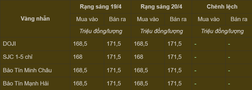 Bảng giá vàng nhẫn trong nước cập nhật sáng ngày 20/4