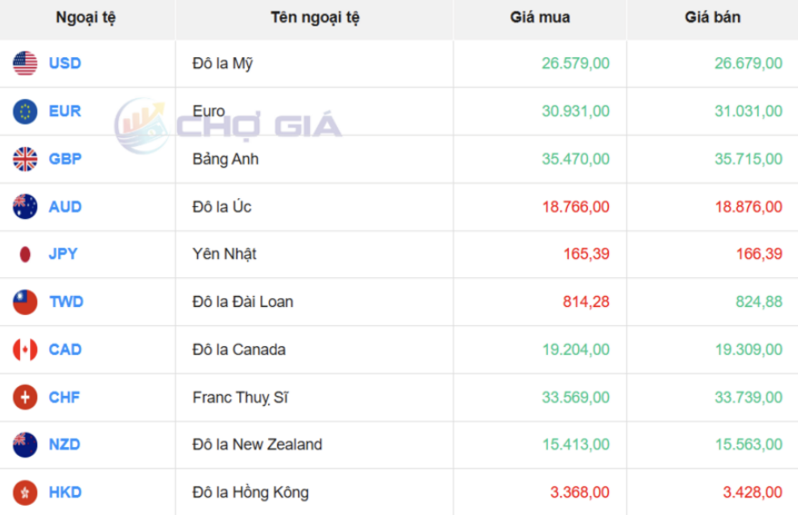 Tỷ giá USD tại một số ngân hàng hôm nay
