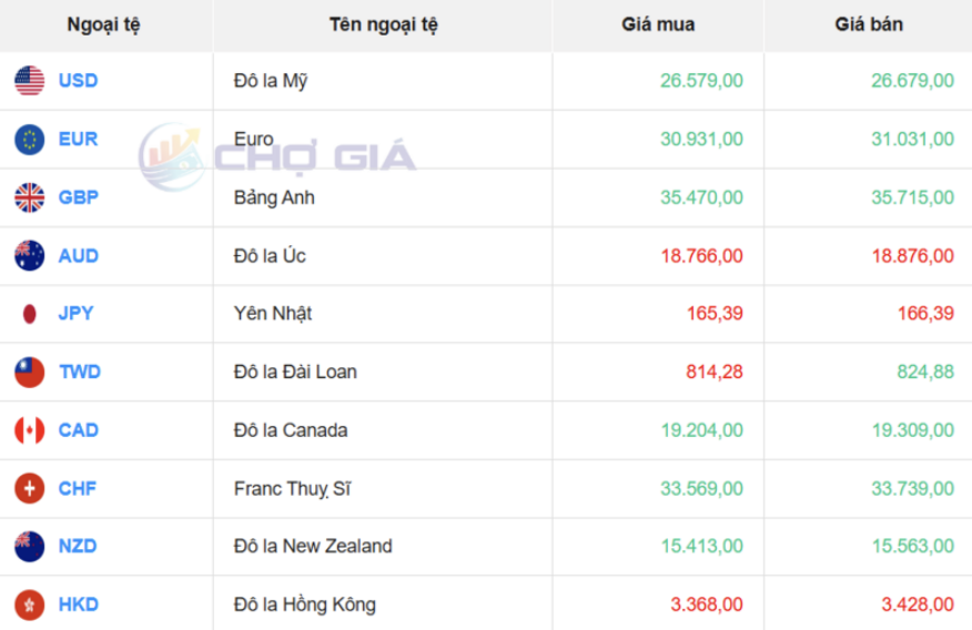 Thị trường USD “chợ đen” ngày 22/4/2026
