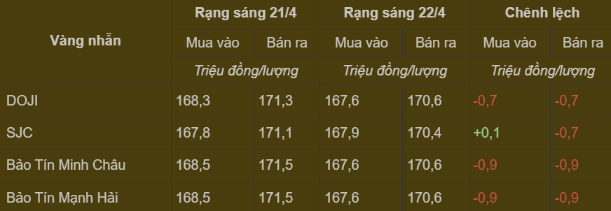 Bảng giá vàng nhẫn trong nước cập nhật sáng ngày 22/4