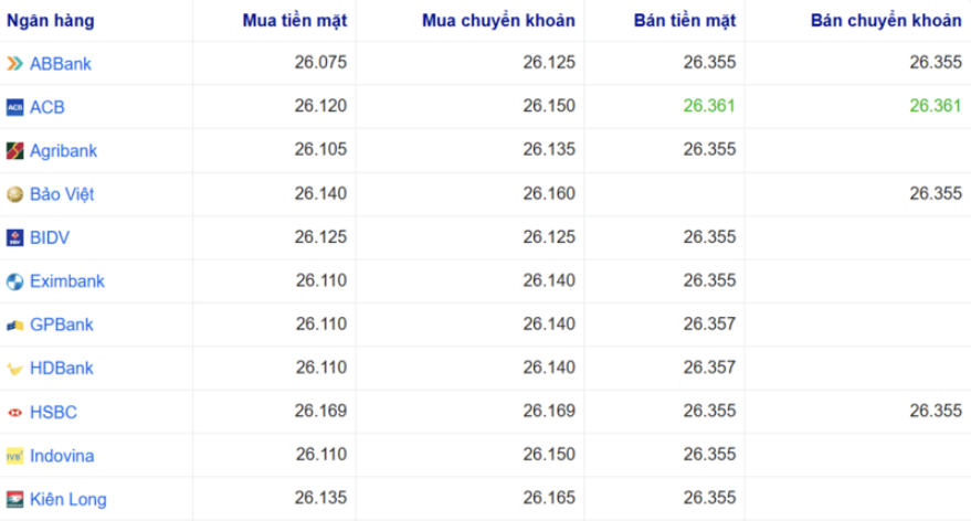 Tỷ giá USD tại một số ngân hàng hôm nay