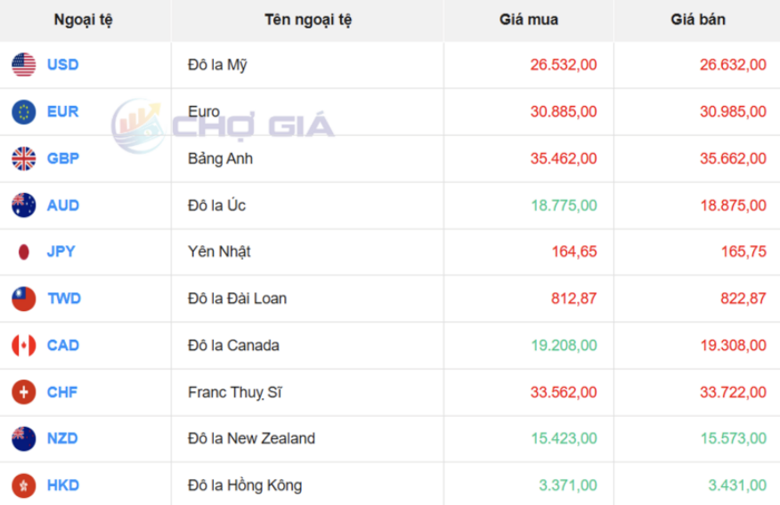 Thị trường USD “chợ đen” ngày 23/4/2026